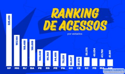 Procura pela nova CNH digital dispara e já supera modelo tradicional