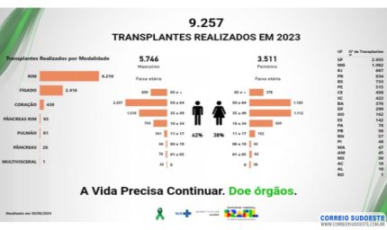 Número de transplantes em Minas pode superar o do ano passado, melhor índice da década