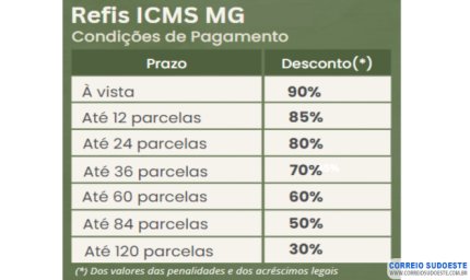 Governo de Minas reabre programa de regularização de débitos do ICMS
