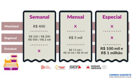 Governo de Minas vai sortear prêmios de R$ 100 a R$ 1 milhão para consumidores que pedirem NF