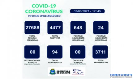 RECUPERADOS SUPERA NÚMERO DE POSITIVOS PARA COVID NESSA QUINTA-FEIRA EM GUAXUPÉ