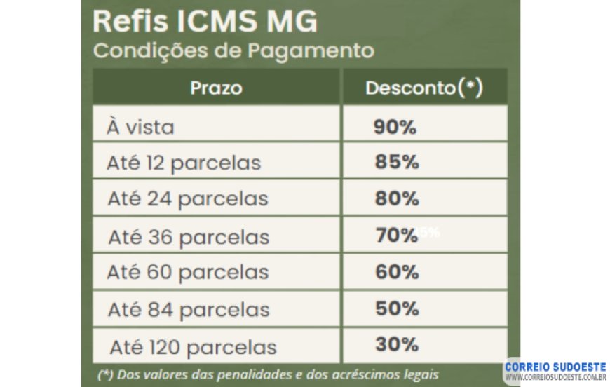 Governo de Minas reabre programa de regularização de débitos do ICMS