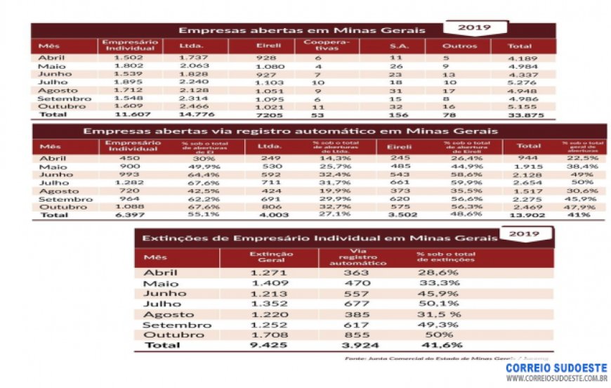 Registro automático de empresas cresce em Minas