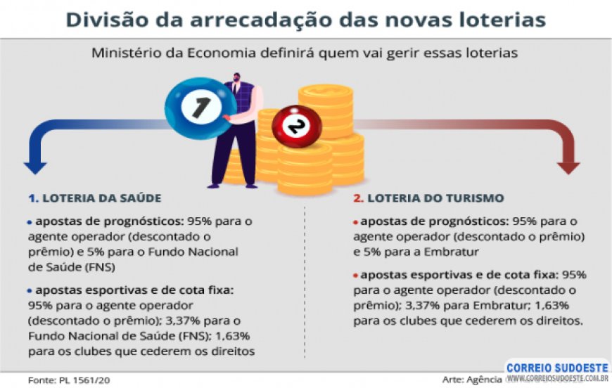 Câmara aprova projeto que cria loterias para financiar saúde e turismo