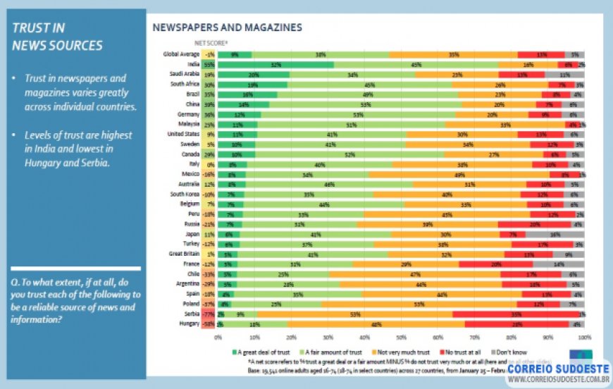 Brasil é um dos países que mais confia em jornais e revistas, mostra pesquisa Ipsos