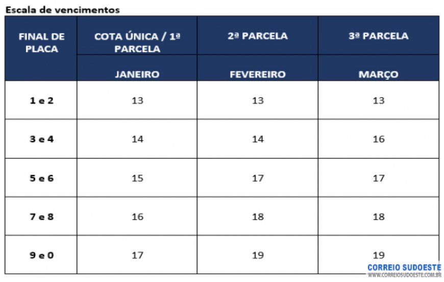 Pagamento do IPVA 2020 começa em 13 de janeiro
